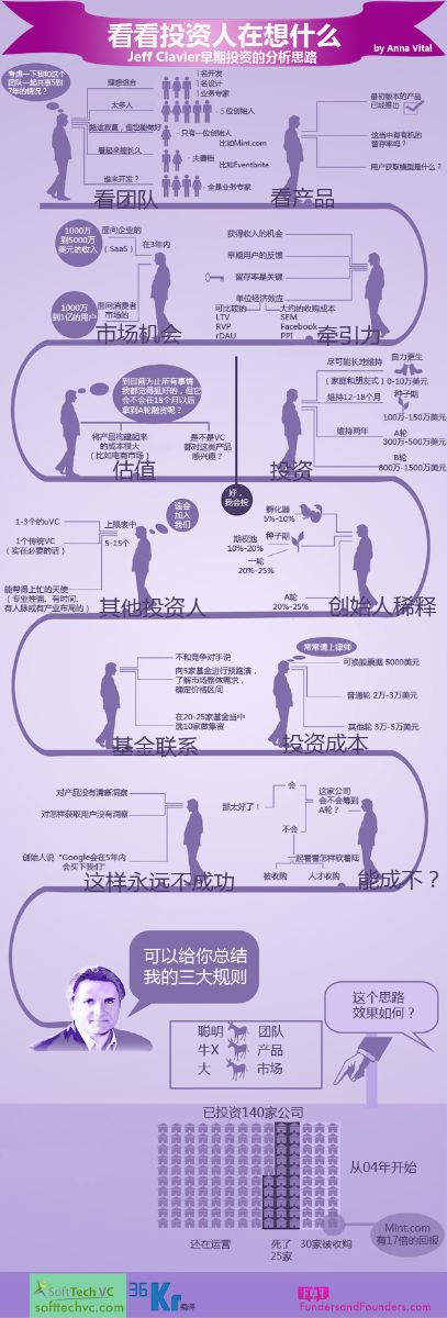 【信息图】看看投资人在想什么，投资指引